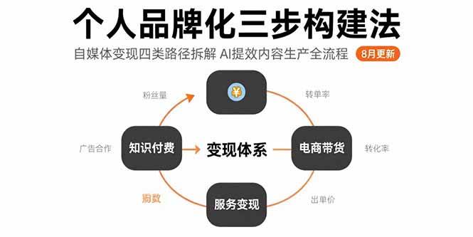 （15617期）个人品牌化三步构建法-8月：自媒体变现四类路径拆解 AI提效内容生产全流程-千帆网赚