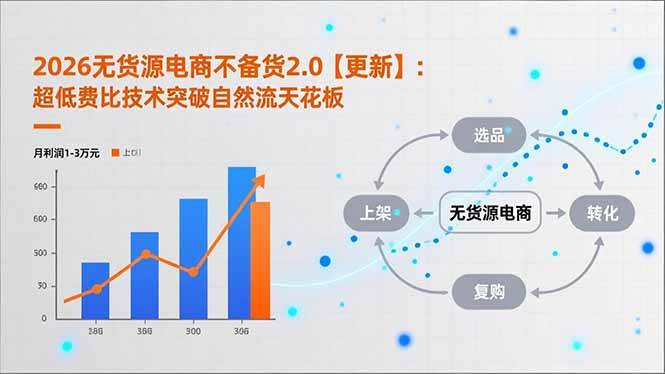 （16942期）2026无货源电商不备货2.0【更新】：超低费比技术突破自然流天花板，单店月利润1-3万元-千帆网赚