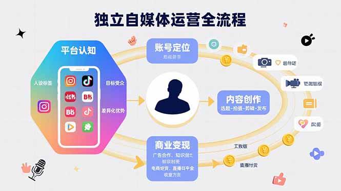 （15668期）独立自媒体运营的全流程，从平台认知、账号定位、内容创作到商业变现-千帆网赚