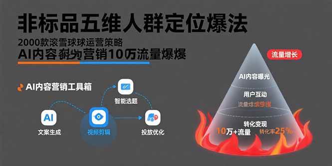 （15619期）非标品五维人群定位法，2000款滚雪球运营策略，AI内容营销10万流量引爆-千帆网赚