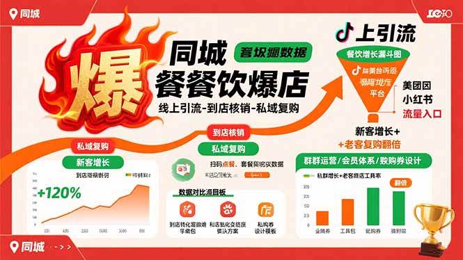 （15689期）同城餐饮爆店课：线上引流-到店核销-私域复购，新客增长+老客复购翻倍目标-千帆网赚
